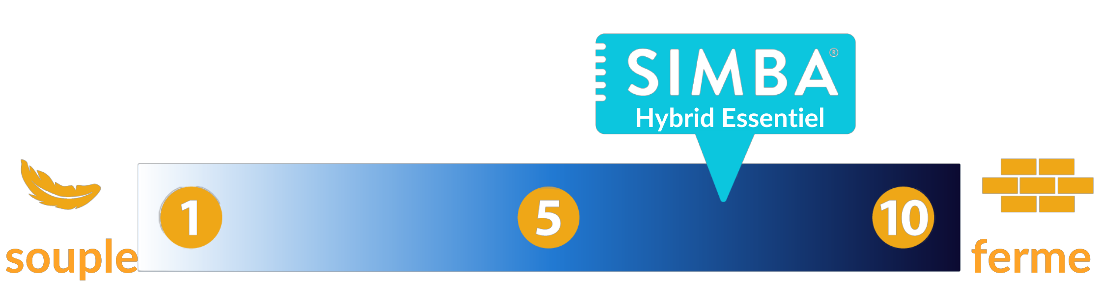 degre fermete simba hybrid essentiel